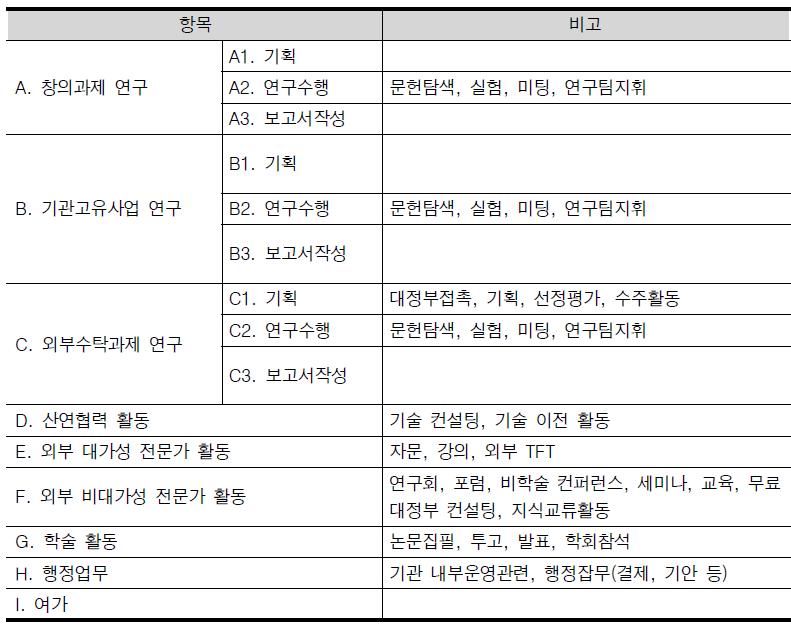 연구자 시간 배분 항목