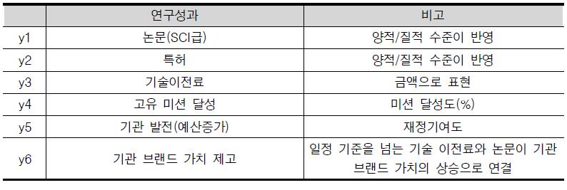 연구 성과 분류