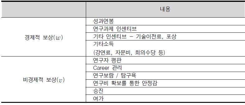 연구자 개인의 보상 항목