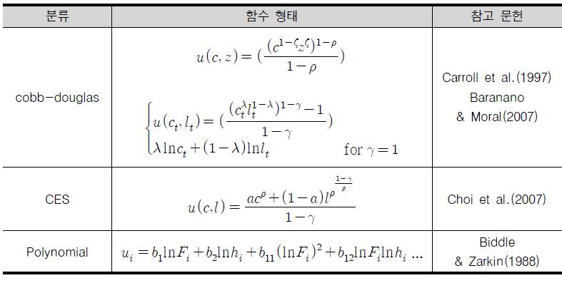 효용함수의 분류