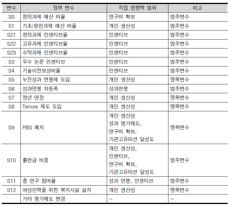 정책 변수(S)와 정책 영향