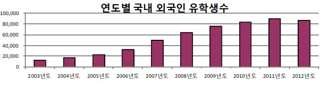 연도별 국내 외국인 유학생 추이