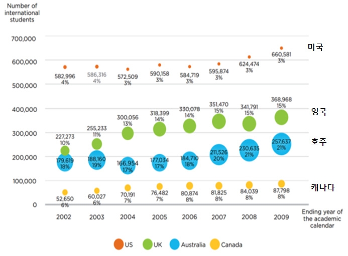 주요 유학생 유치 국가별 유학생 수 및 학생 수 비율