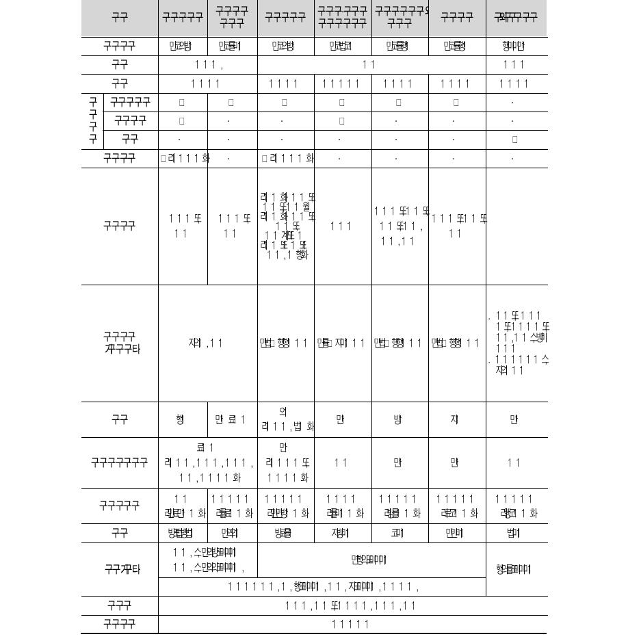 국비외국인 유학생 제도 종류 및 대우(2010년도 기준)