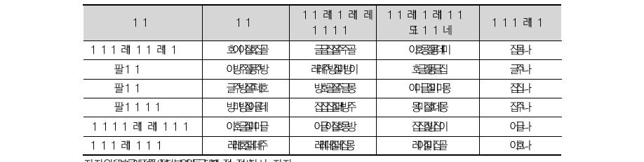 미국 이공계 학생 수 및 유학생 비중