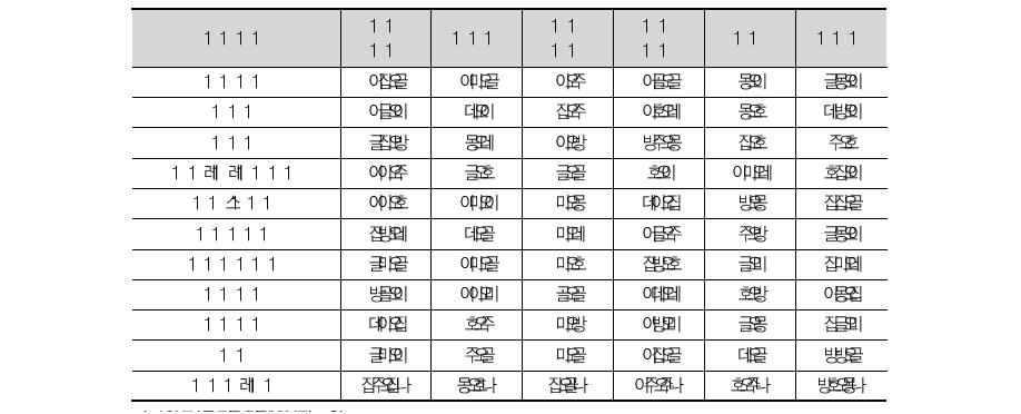 미국 이공계 학생의 학비 조달 방법