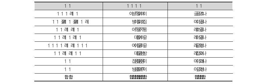 2008년도 H-1B 비자 발급자의 전문 분야 현황