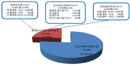 유학생 기숙사 현황