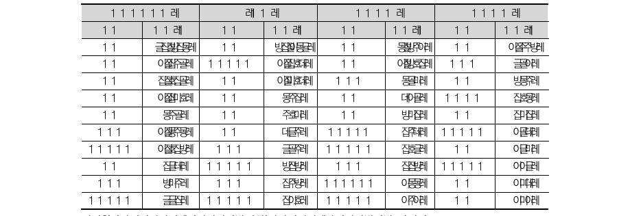 학위과정별 상위 10대 유학생 출신 국가