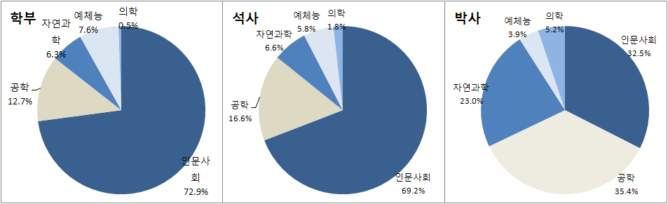 학위과정별 및 전공별 비율(2012년 기준)