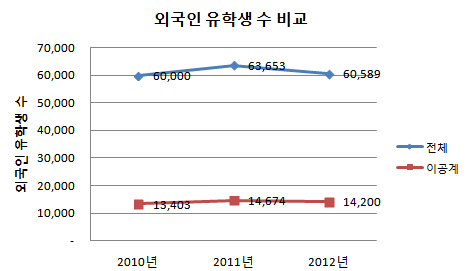 연도별 전체 및 이공계 외국인 유학생 수 비교