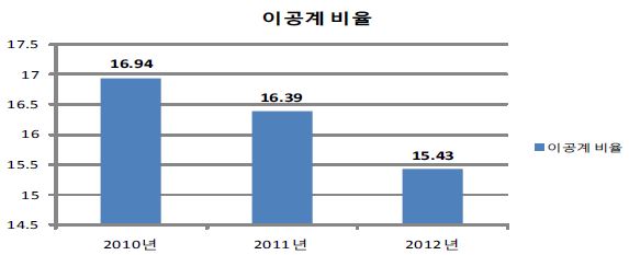 연도별 외국인 유학생 이공계 비율