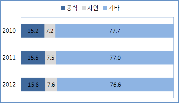 연도별 공학과 자연과학, 전체 비율