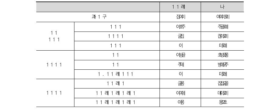 이공계 석․박사 유학생 설문조사 응답자 분포