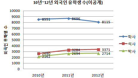 이공계 외국인 학위수준별 유학생 수