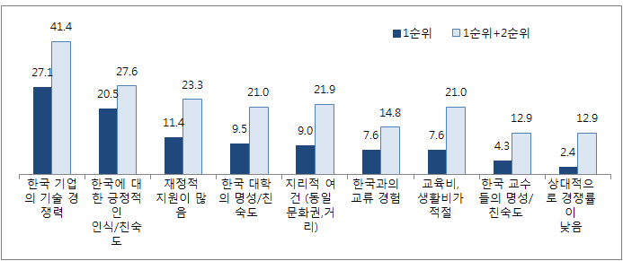 한국을 유학국가로 선택한 이유