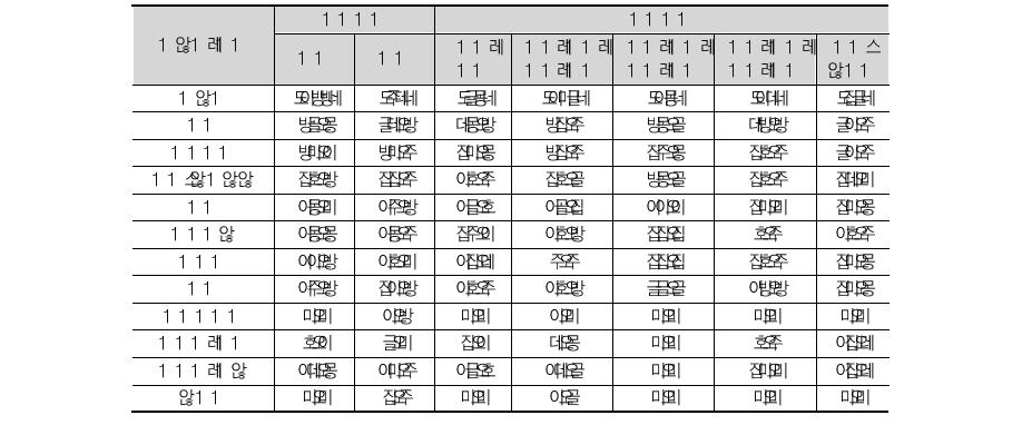 한국 외에 유학을 고려한 국가