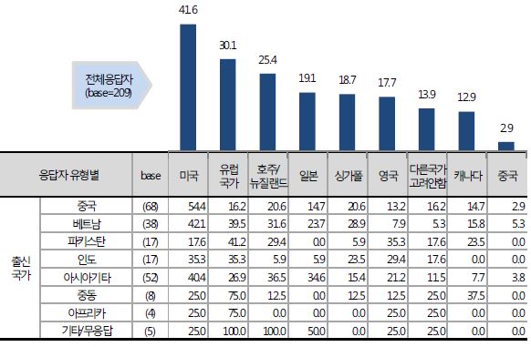 한국 외에 유학을 고려한 국가(중복응답)