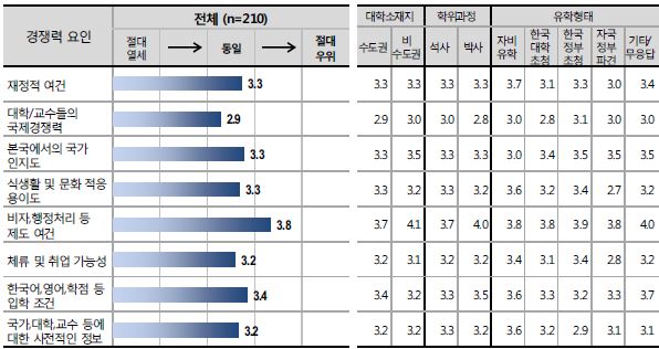 유학 고려 국가와 비교 시 한국의 경쟁력