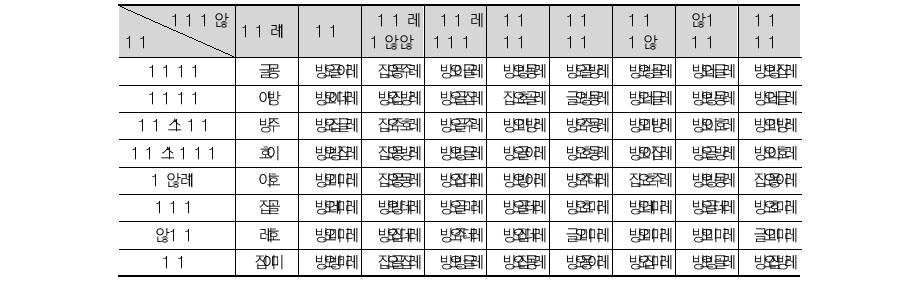 유학 고려 국가 대비 한국의 경쟁력