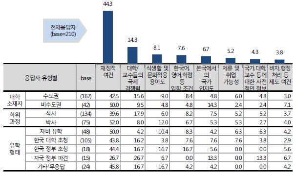 한국으로 유학을 오는데 가장 중요하게 영향을 미친 요소