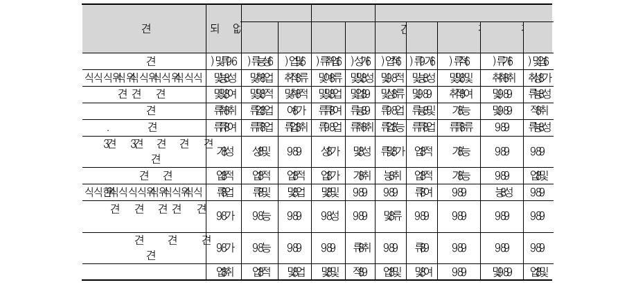 유학생활 이후 유학 전에 생각했던 것과 가장 크게 다른 점