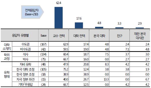 한국에 유학 시 가장 먼저 컨택한 곳