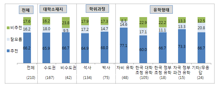 본국 후배들에게 한국 유학 추천 여부