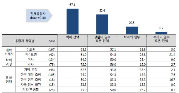 교수 및 대학(또는 정부)으로부터 지원받는 내용(중복응답)