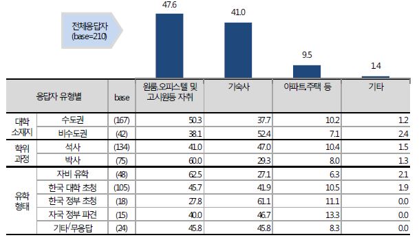 이공계 석․박사 유학생들의 주거형태