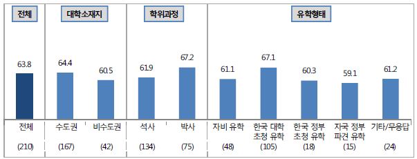 이공계 석․박사 유학생의 연구실 체류시간- 일주일 평균