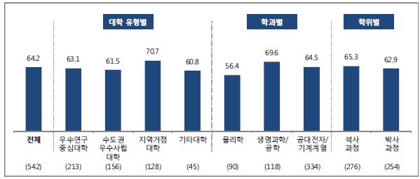 한국인 이공계 석․박사 학생들의 연구실 체류시간- 일주일 평균