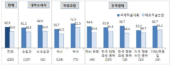 연구실 생활을 통한 연구성과–1건 이상 성과가 있는 유학생 비율