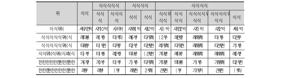 졸업 후 진로(중복응답)