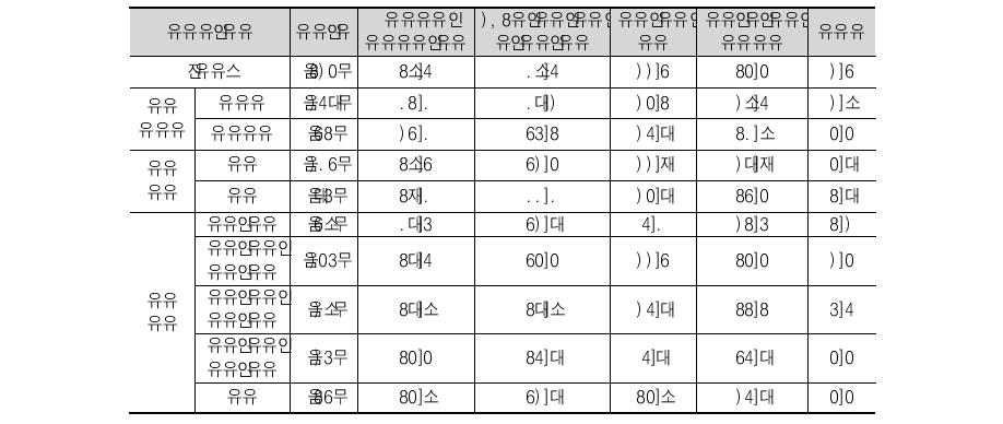 한국 내 취업 및 잔류 희망 유형