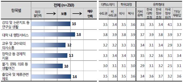 유학생활 항목별 만족