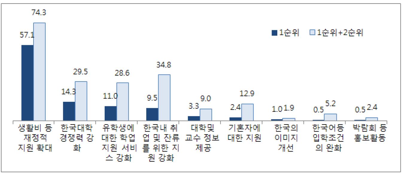 한국 유학 장려를 위해서 한국정부/대학이 강화해야 할 서비스