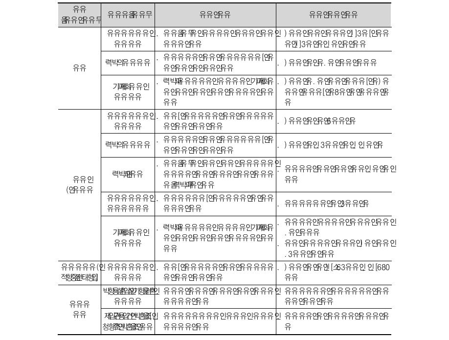 국내 글로벌 우수 인재 유치사업의 지원 대상별 분류사업 요약