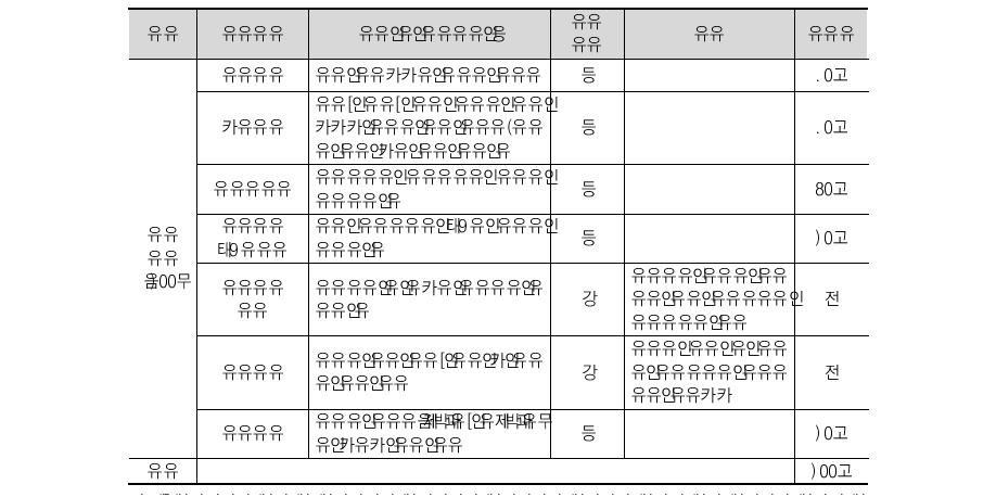 국제에너지인력벨트구축 사업 성과지표