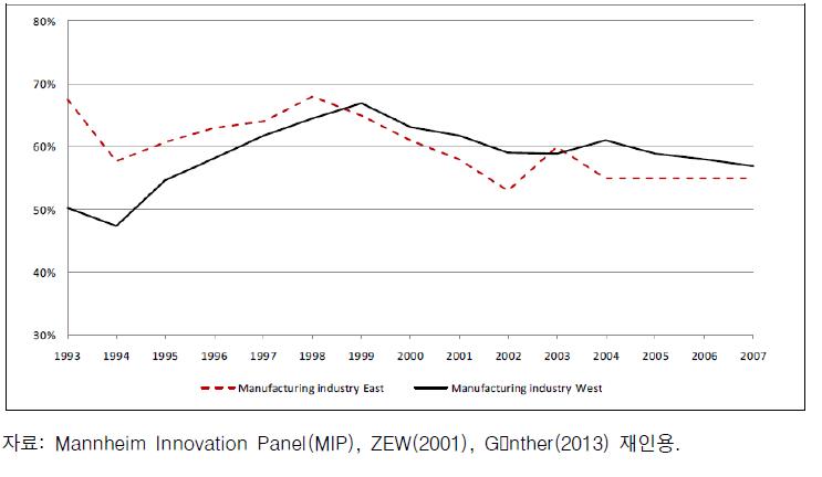 1993～2007년 동독과 서독의 제조업 분야에서의 생산과 프로세스 혁신 기업(전체 기업에서 혁신기업 비율 %)
