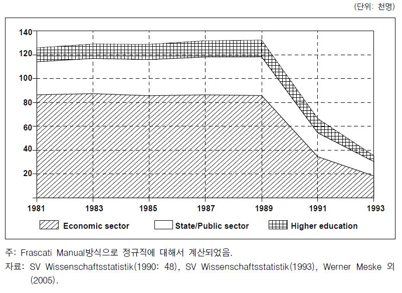 1981년-1993년 동독의 연구개발 인력 변화