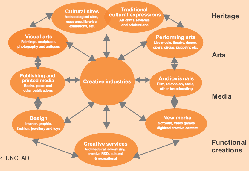 UNCTAD의 창조산업 분류
