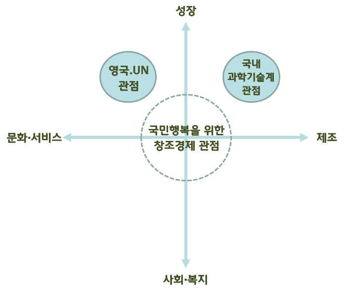 국민행복을 위한 창조경제의 위상