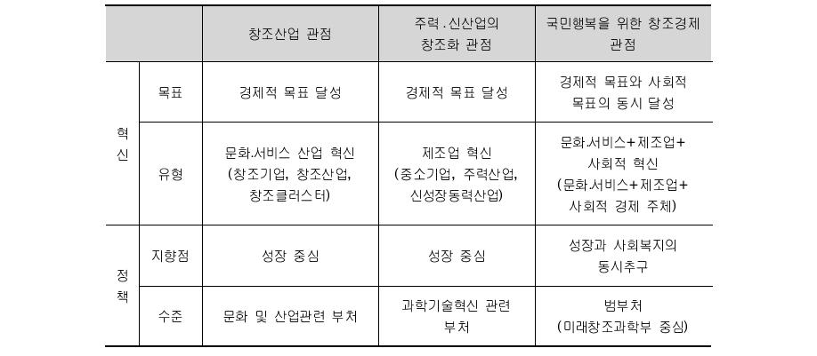 창조경제의 3가지 관점