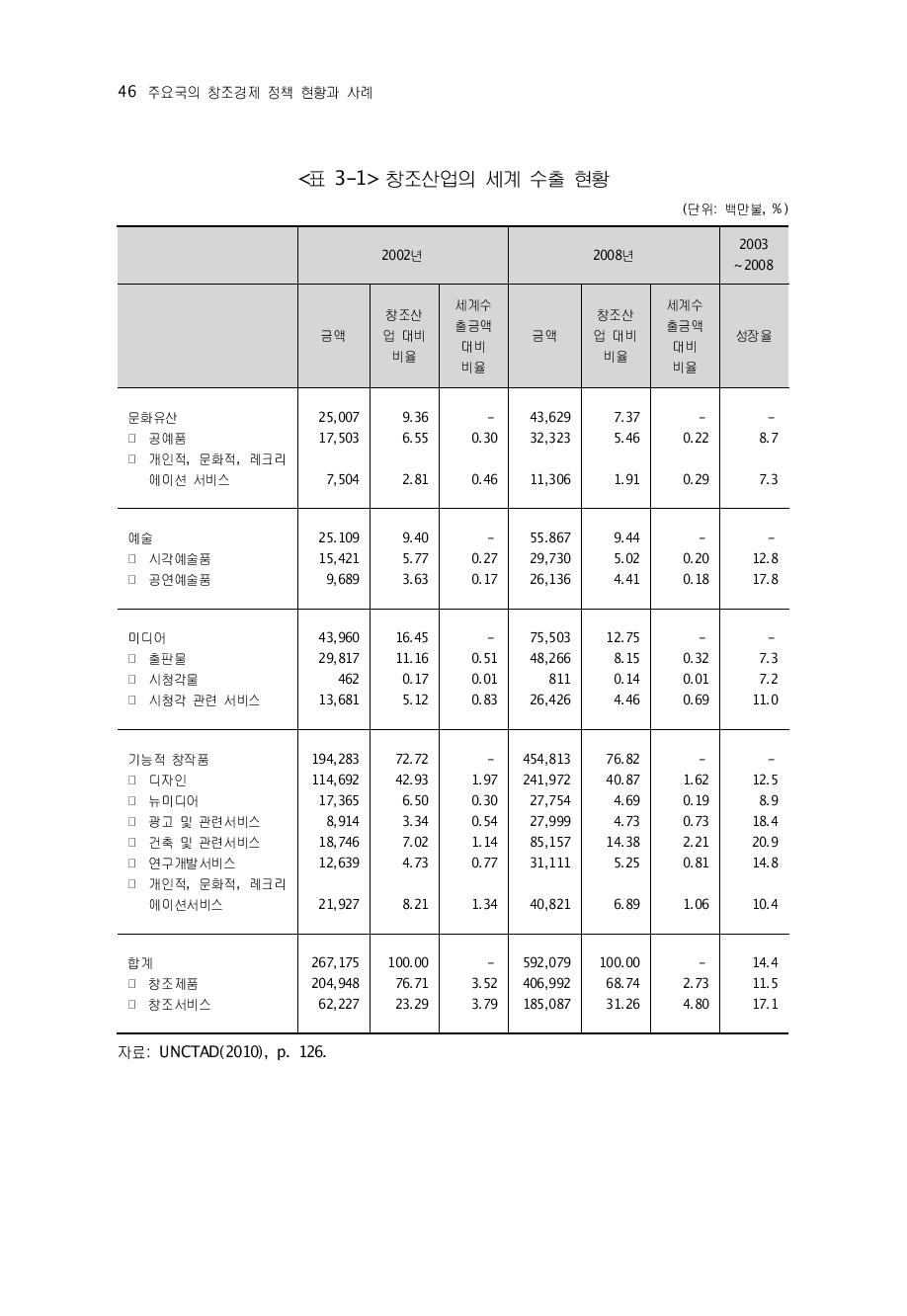 창조산업의 세계 수출 현황