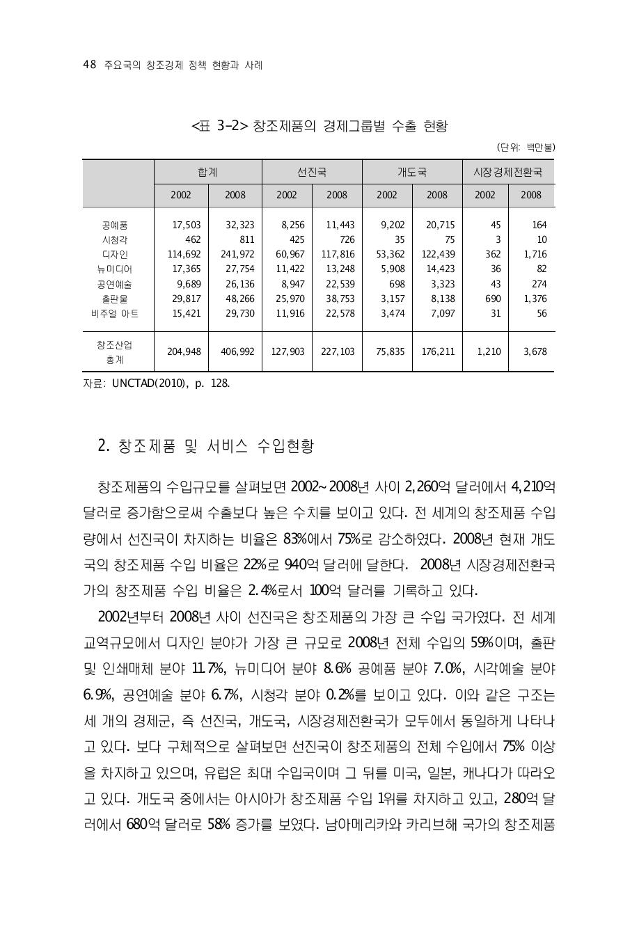 창조제품의 경제그룹별 수출 현황