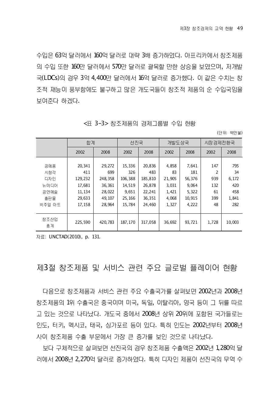 창조제품의 경제그룹별 수입 현황