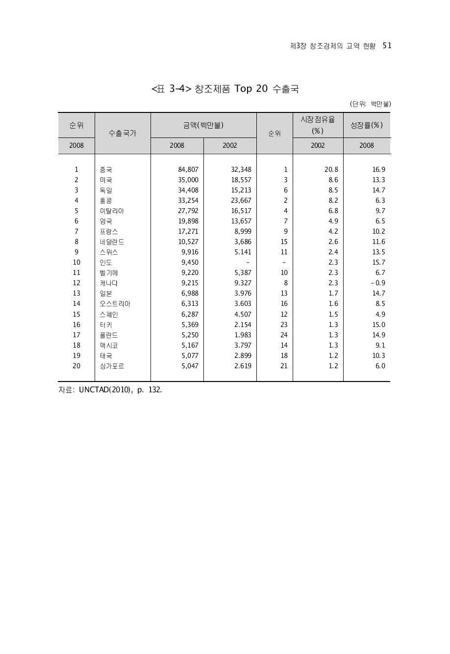 창조제품 Top 20 수출국