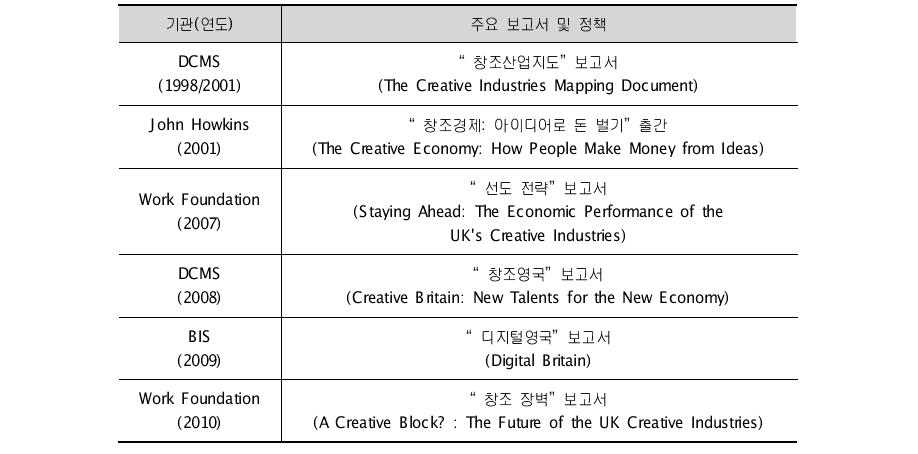 영국의 창조경제/창조산업 관련 주요 보고서 및 정책