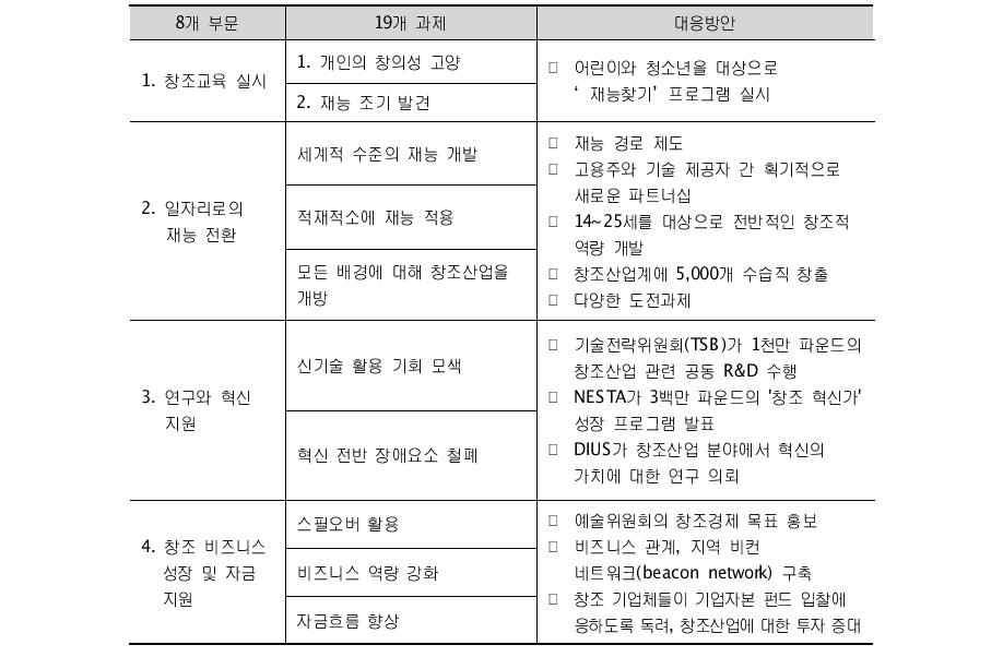 창조영국의 부문별 과제와 대응방안